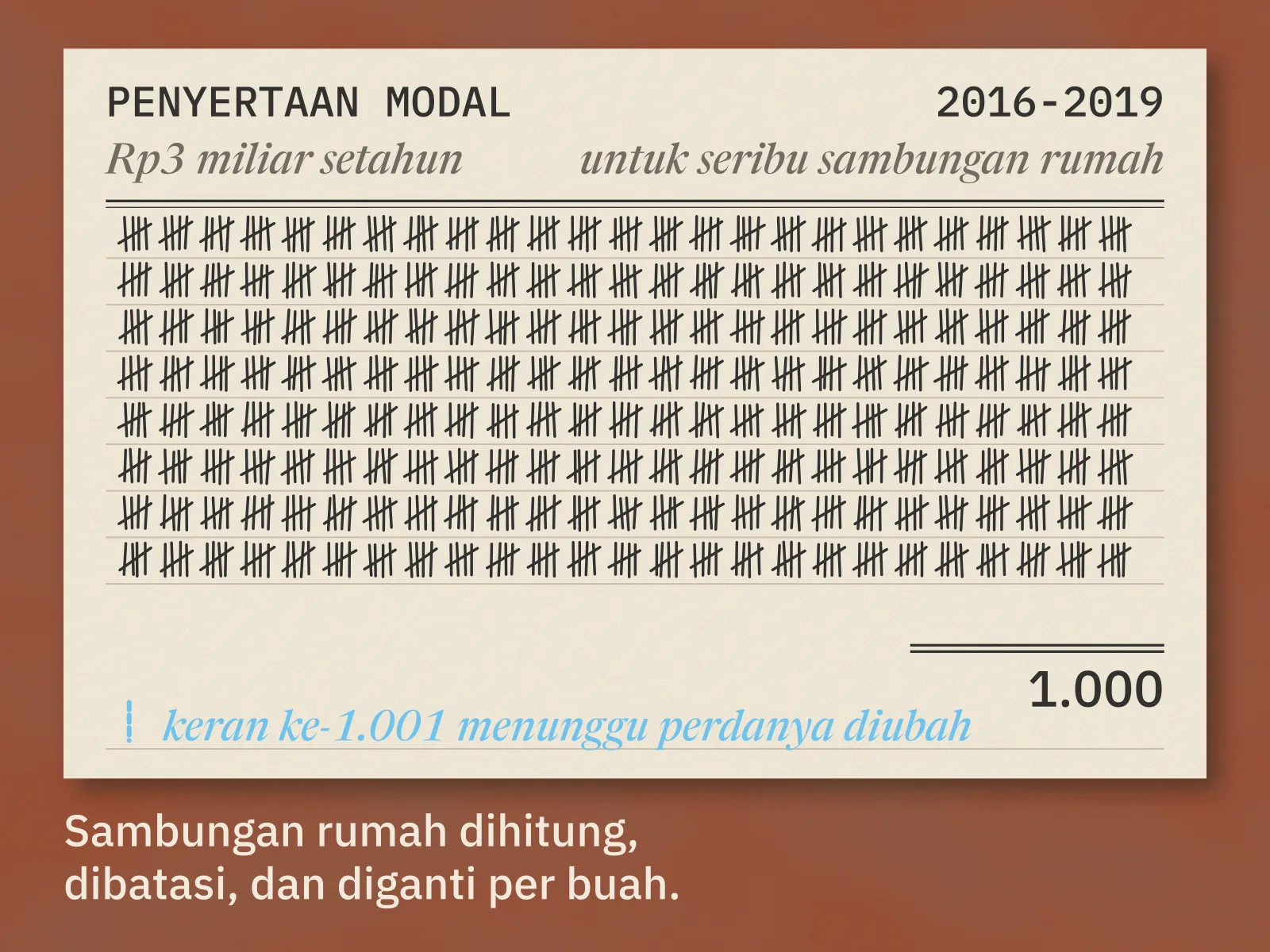 Halaman buku catatan penyertaan modal 2016-2019, Rp3 miliar setahun untuk seribu sambungan rumah, penuh dengan seribu coretan turus dan ditutup garis jumlah 1.000. Di baris berikutnya hanya ada satu coretan bergaris putus biru dengan catatan pensil biru: keran ke-1.001 menunggu perdanya diubah.
