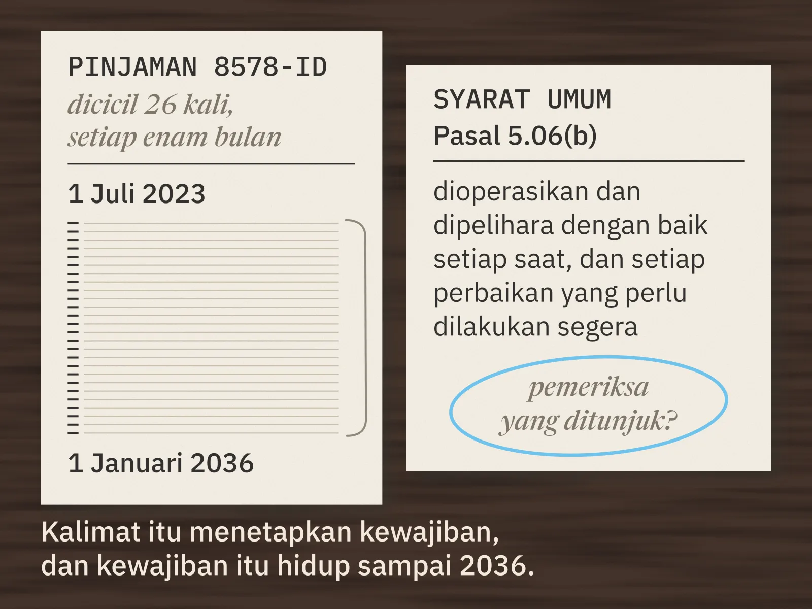 Dua lembar di atas meja. Lembar kiri, pinjaman 8578-ID, dicicil 26 kali, setiap enam bulan: 26 baris dari 1 Juli 2023 sampai 1 Januari 2036, dikurung pensil di tepinya. Lembar kanan, syarat umum Pasal 5.06(b): dioperasikan dan dipelihara dengan baik setiap saat, dan setiap perbaikan yang perlu dilakukan segera. Di bawahnya catatan pensil, pemeriksa yang ditunjuk, dengan tanda tanya, dilingkari pensil biru.